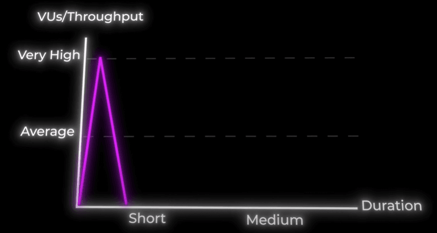 Spike testing